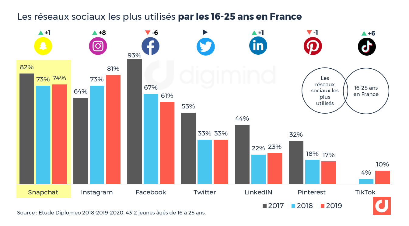 Snapchat Les Derniers Chiffres Essentiels France Et Monde Pour 2021
